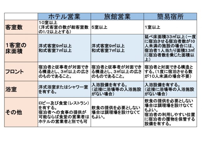 民泊～旅館業法の許可とは？～ | 株式会社東恩納組