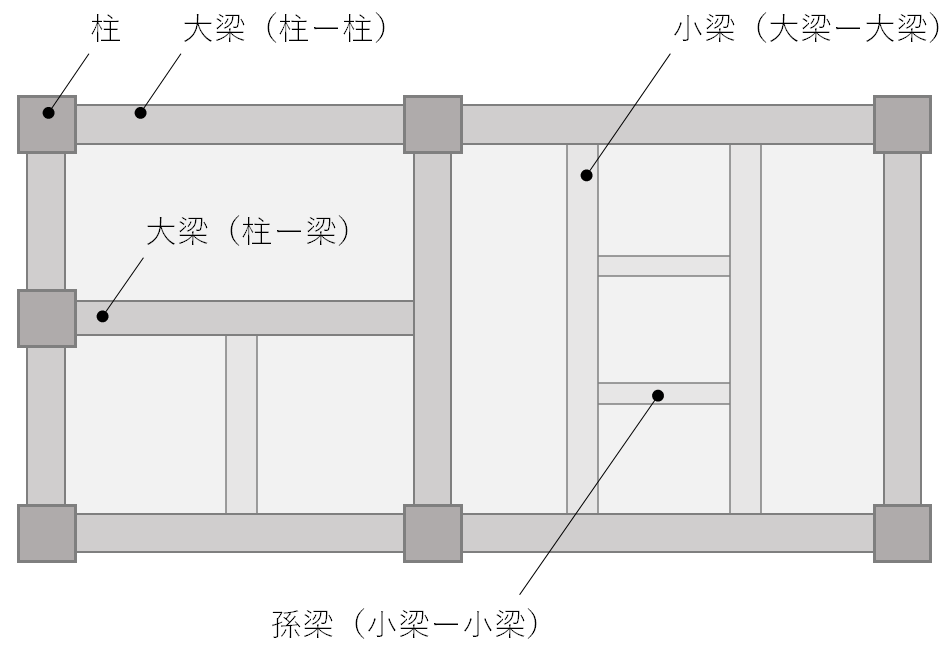 柱 と 梁 大梁 と 小梁 の 位置 を 図 で 見る と 下記 の 様 に なり ます