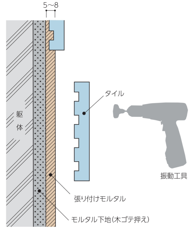 事前 に コンクリート 躯体 など の 下地 を 平滑 に 整え 整え た 下地 に モルタル を